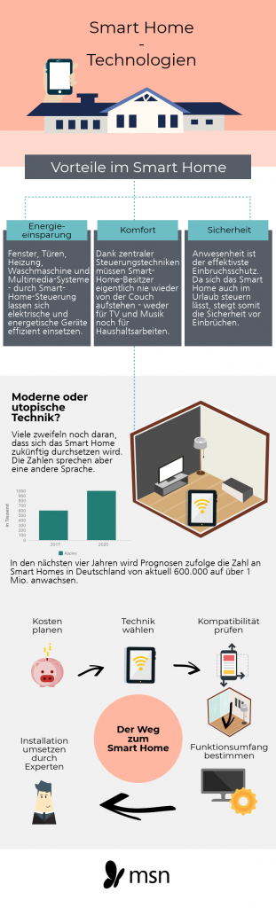 Infografik zu Smart-Home-Systemen