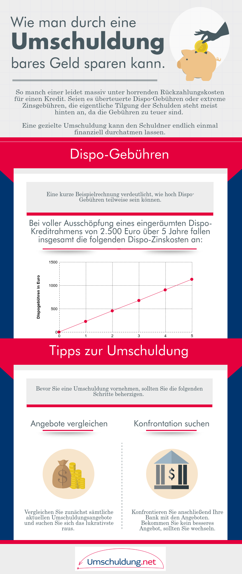 Stetig sinkende Ratenkredit Zinsen seit 2013 - Wer alte Kredite umschuldet, spart Zinskosten.