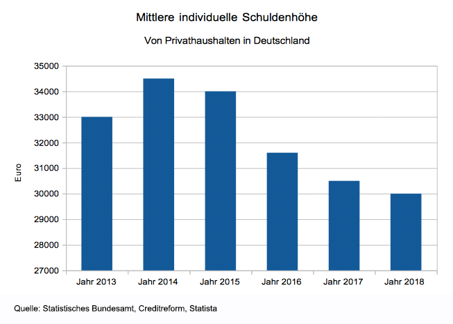 Schuldenhöhe von deutschen Privathaushalten von 2013 bis 2018.